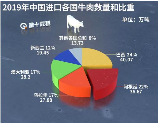 巴西回应中方调查进口牛肉 ：中国牛肉要无惧竞争(图3)