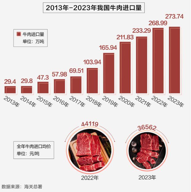 巴西回应中方调查进口牛肉 ：中国牛肉要无惧竞争(图7)