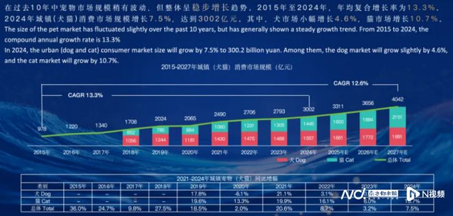 宠物经济年终盘点：市场规模超3000亿低价粮乱象引关注(图1)