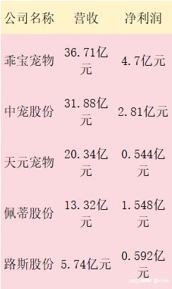 宠物经济年终盘点：市场规模超3000亿低价粮乱象引关注(图2)