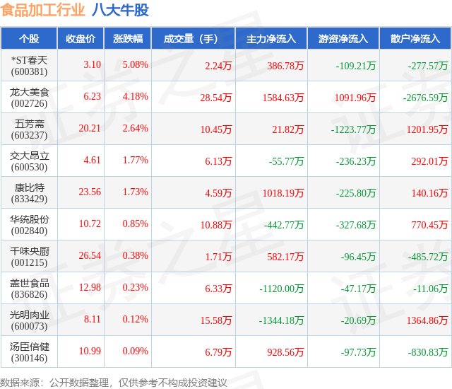 4月30日食品加工行业八大牛股一览(图1)