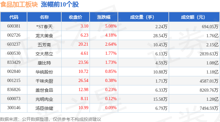 食品加工板块4月30日跌318%双汇发展领跌主力资金净流出66811万元(图1)