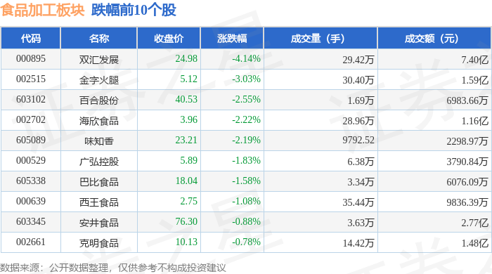 食品加工板块4月30日跌318%双汇发展领跌主力资金净流出66811万元(图2)
