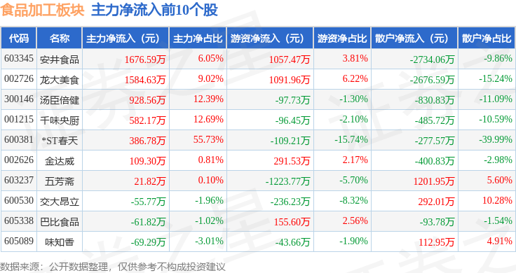 食品加工板块4月30日跌318%双汇发展领跌主力资金净流出66811万元(图3)